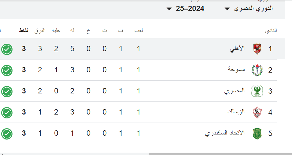 ترتيب الأهلي في الدوري بعد الفوز علي سيراميكا بخماسية