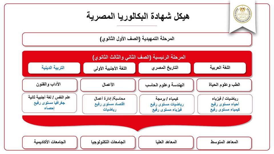 ملف شامل.. عن “نظام البكالوريا الجديد” كل ما تحتاج معرفته