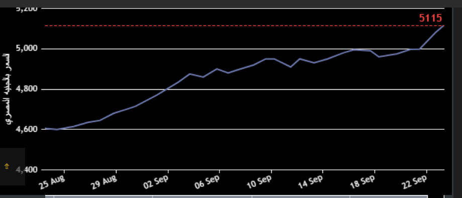 5065.. أسعار الذهب عيار 21 الآن فى مصر فى بداية التعاملات المسائية اليوم الثلاثاء 23-9-2025