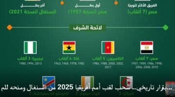 بقرار تاريخي.. سحب لقب أمم أفريقيا 2025 من السنغال ومنحه للمغرب رسمياً 11