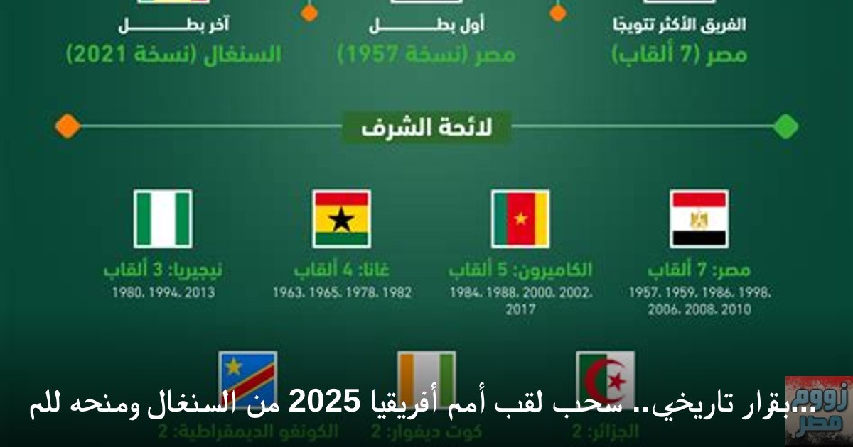 بقرار تاريخي.. سحب لقب أمم أفريقيا 2025 من السنغال ومنحه للمغرب رسمياً